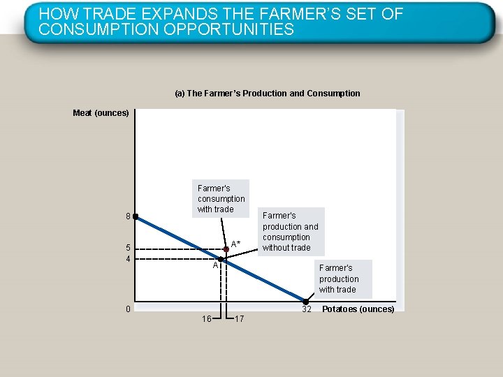 HOW TRADE EXPANDS THE FARMER’S SET OF CONSUMPTION OPPORTUNITIES (a) The Farmer’s Production and