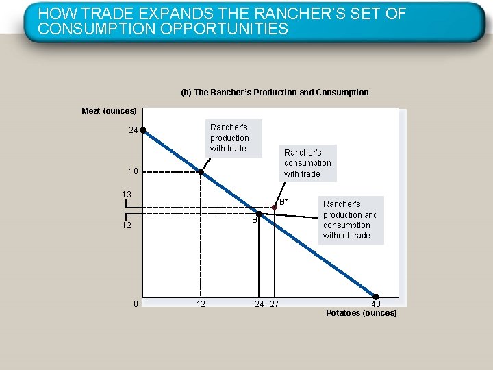 HOW TRADE EXPANDS THE RANCHER’S SET OF CONSUMPTION OPPORTUNITIES (b) The Rancher’s Production and