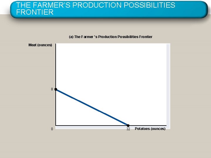 THE FARMER’S PRODUCTION POSSIBILITIES FRONTIER (a) The Farmer ’s Production Possibilities Frontier Meat (ounces)
