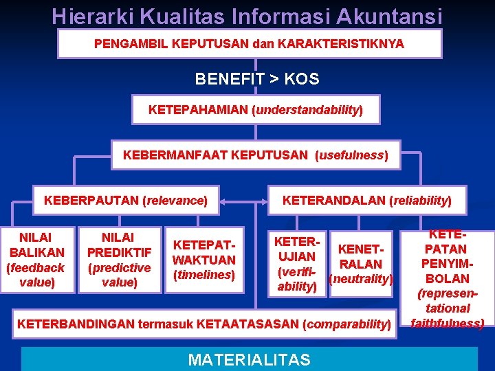 Hierarki Kualitas Informasi Akuntansi PENGAMBIL KEPUTUSAN dan KARAKTERISTIKNYA BENEFIT > KOS KETEPAHAMIAN (understandability) KEBERMANFAAT