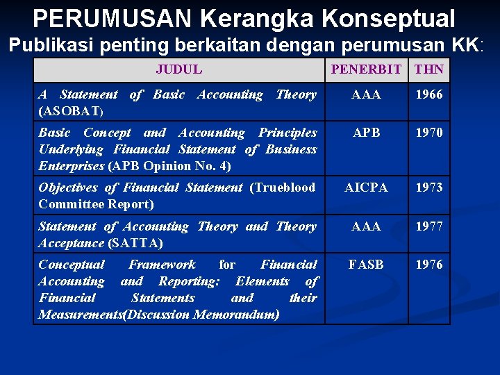 PERUMUSAN Kerangka Konseptual Publikasi penting berkaitan dengan perumusan KK: JUDUL PENERBIT THN A Statement