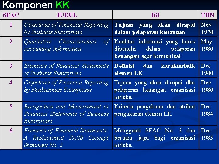 Komponen KK SFAC JUDUL ISI THN 1 Objectives of Financial Reporting Tujuan yang akan