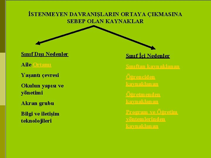 İSTENMEYEN DAVRANIŞLARIN ORTAYA ÇIKMASINA SEBEP OLAN KAYNAKLAR Sınıf Dışı Nedenler Sınıf İçi Nedenler Aile