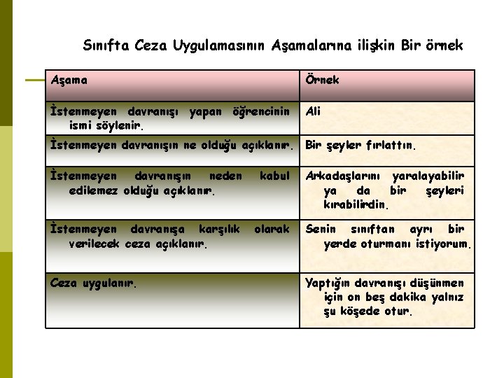 Sınıfta Ceza Uygulamasının Aşamalarına ilişkin Bir örnek Aşama Örnek İstenmeyen davranışı yapan öğrencinin ismi