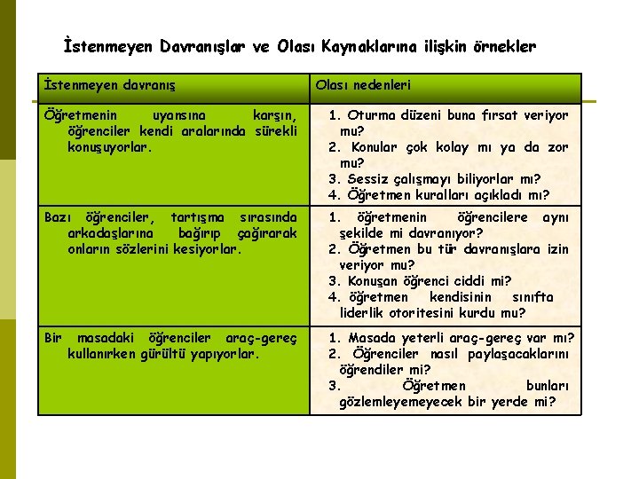 İstenmeyen Davranışlar ve Olası Kaynaklarına ilişkin örnekler İstenmeyen davranış Olası nedenleri Öğretmenin uyansına karşın,