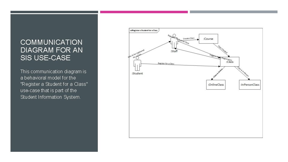 COMMUNICATION DIAGRAM FOR AN SIS USE-CASE This communication diagram is a behavioral model for