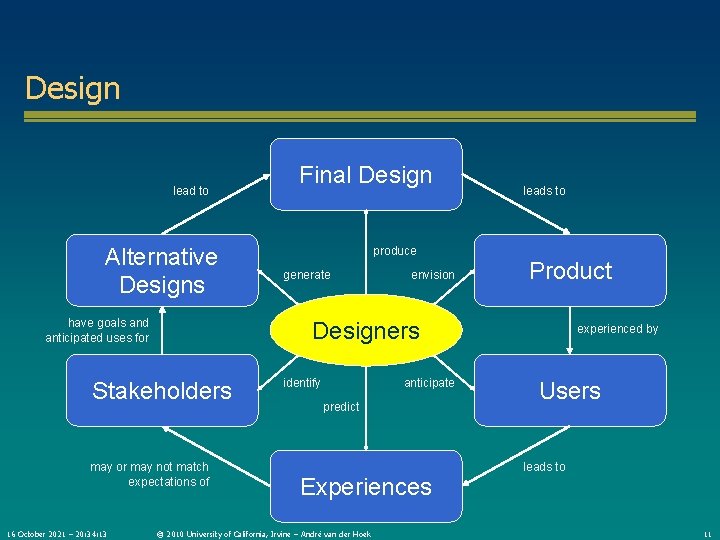 Design lead to Alternative Designs have goals and anticipated uses for produce generate envision