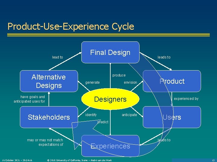 Product-Use-Experience Cycle lead to Alternative Designs have goals and anticipated uses for produce generate