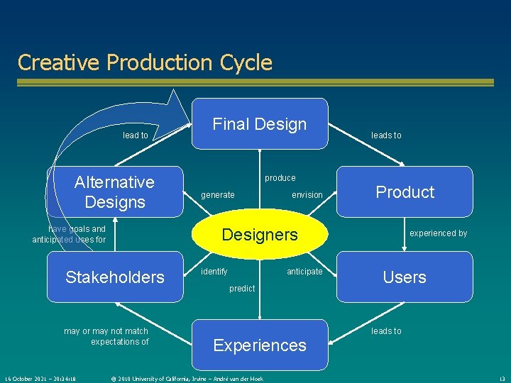 Creative Production Cycle lead to Alternative Designs have goals and anticipated uses for produce