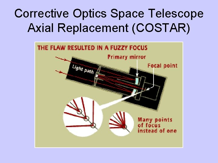 Corrective Optics Space Telescope Axial Replacement (COSTAR) 