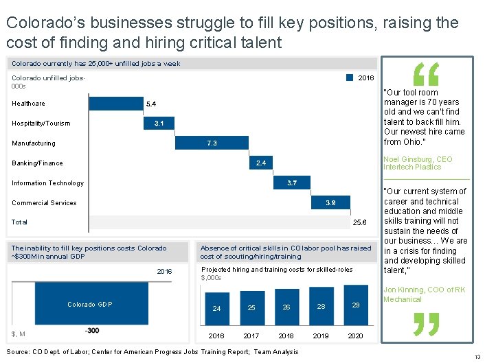 Colorado’s businesses struggle to fill key positions, raising the cost of finding and hiring