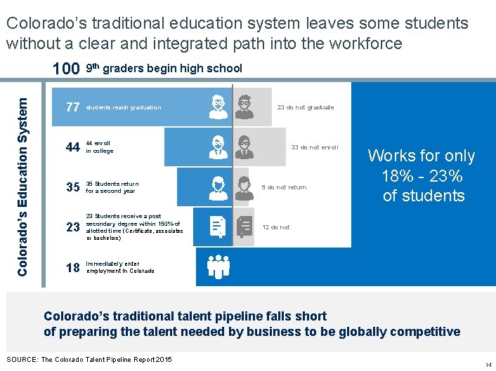 Colorado’s Education System Colorado’s traditional education system leaves some students without a clear and