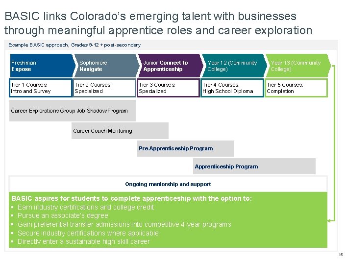 BASIC links Colorado’s emerging talent with businesses through meaningful apprentice roles and career exploration