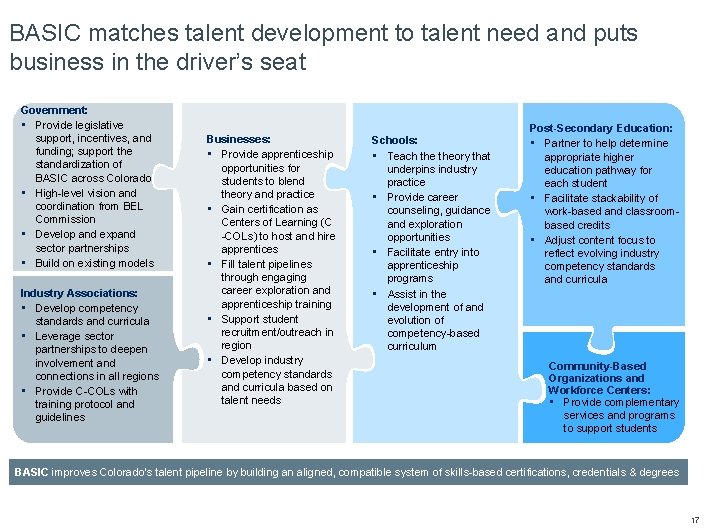 BASIC matches talent development to talent need and puts business in the driver’s seat
