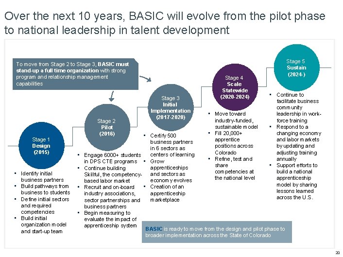 Over the next 10 years, BASIC will evolve from the pilot phase to national