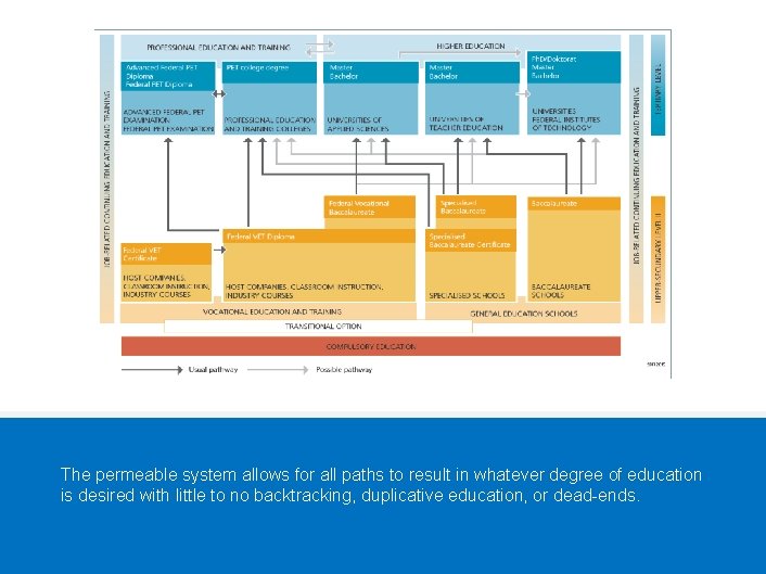 The permeable system allows for all paths to result in whatever degree of education