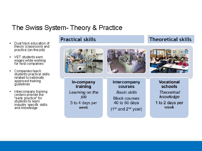 The Swiss System- Theory & Practice • Dual track education of theory (classroom) and