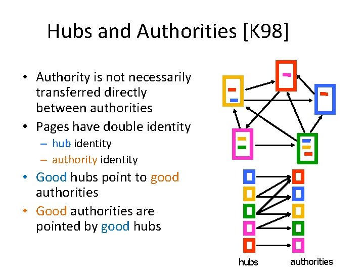 Hubs and Authorities [K 98] • Authority is not necessarily transferred directly between authorities