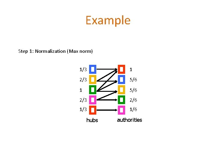 Example Step 1: Normalization (Max norm) 1/3 1 2/3 5/6 1 5/6 2/3 2/6