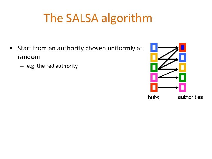 The SALSA algorithm • Start from an authority chosen uniformly at random – e.