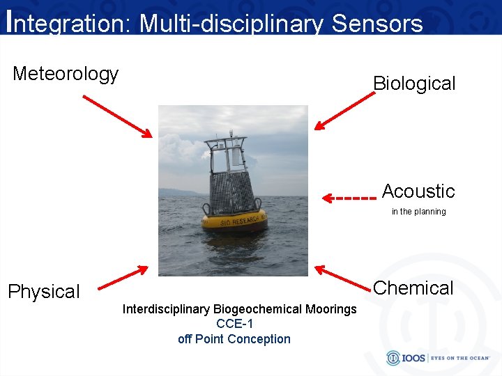 Integration: Multi-disciplinary Sensors Meteorology Biological Acoustic in the planning Physical Chemical Interdisciplinary Biogeochemical Moorings