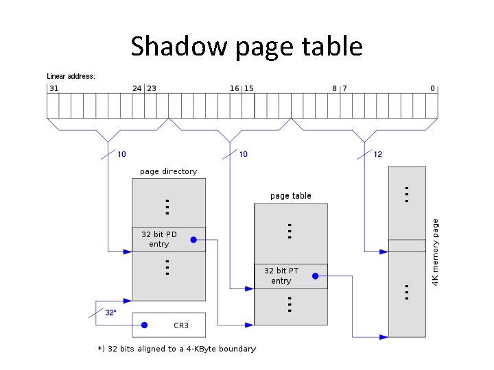 Shadow page table 
