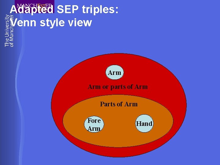 Adapted SEP triples: Venn style view Arm or parts of Arm Parts of Arm