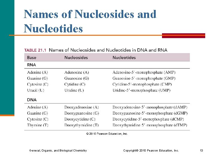 Names of Nucleosides and Nucleotides General, Organic, and Biological Chemistry Copyright © 2010 Pearson Names of Nucleosides and Nucleotides General, Organic, and Biological Chemistry Copyright © 2010 Pearson