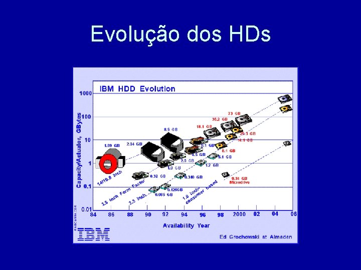 Evolução dos HDs 