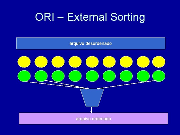 ORI – External Sorting arquivo desordenado arquivo ordenado 