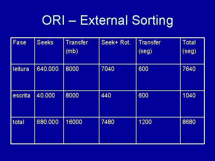 ORI – External Sorting Fase Seeks Transfer (mb) Seek+ Rot. Transfer (seg) Total (seg)