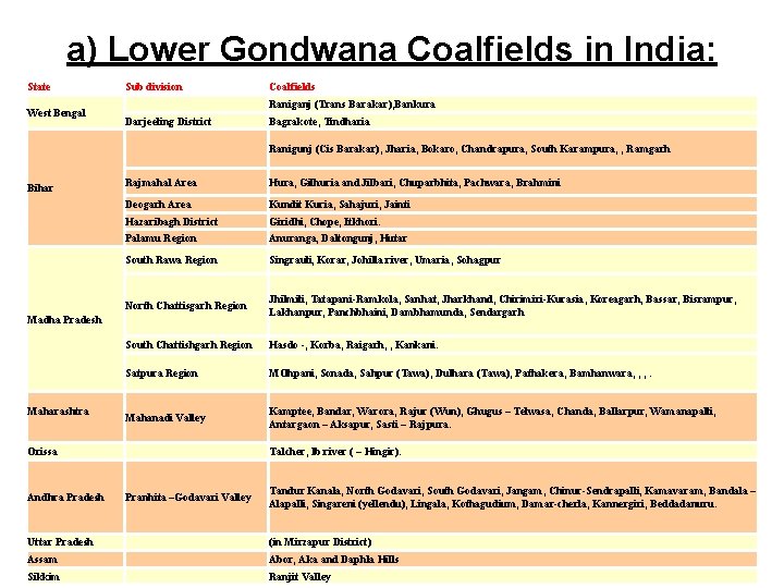 a) Lower Gondwana Coalfields in India: State West Bengal Sub division Coalfields Raniganj (Trans