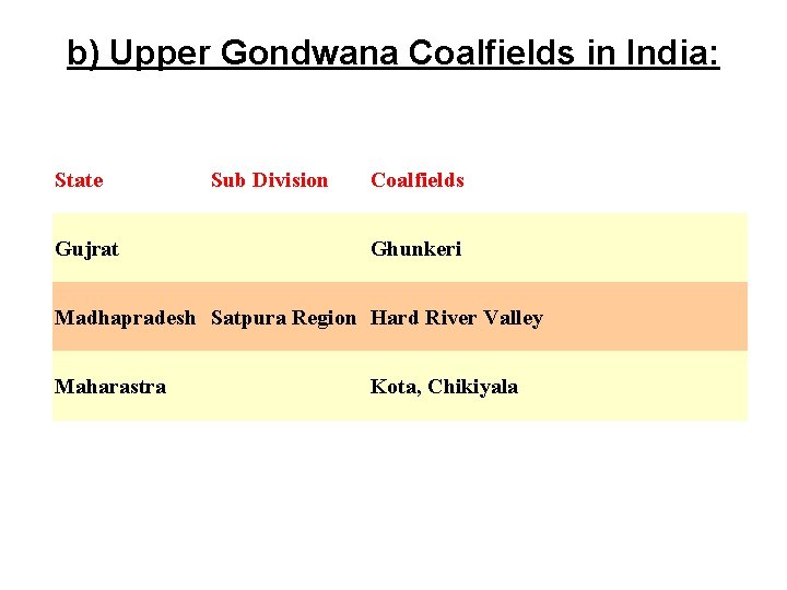 b) Upper Gondwana Coalfields in India: State Gujrat Sub Division Coalfields Ghunkeri Madhapradesh Satpura