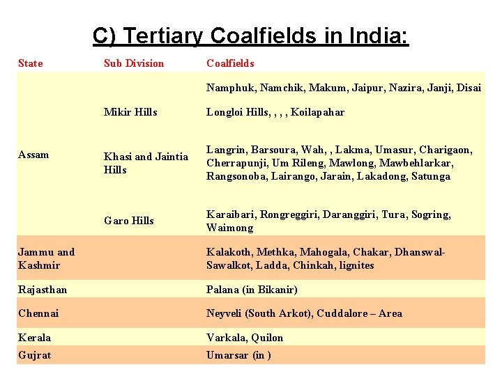C) Tertiary Coalfields in India: State Sub Division Coalfields Namphuk, Namchik, Makum, Jaipur, Nazira,