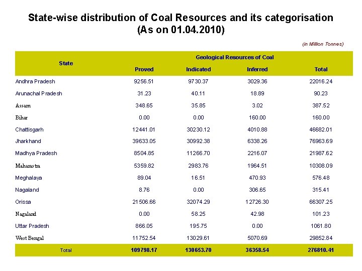 State-wise distribution of Coal Resources and its categorisation (As on 01. 04. 2010) (in