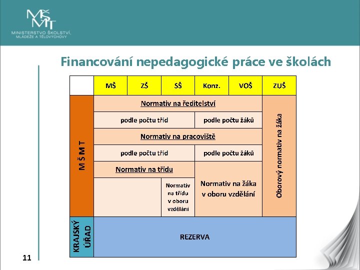 Financování nepedagogické práce ve školách 11 