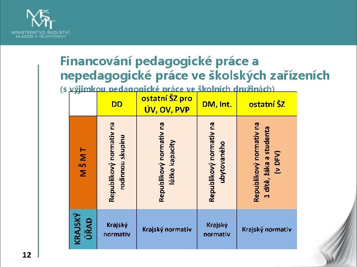 Financování pedagogické práce a nepedagogické práce ve školských zařízeních (s výjimkou pedagogické práce ve