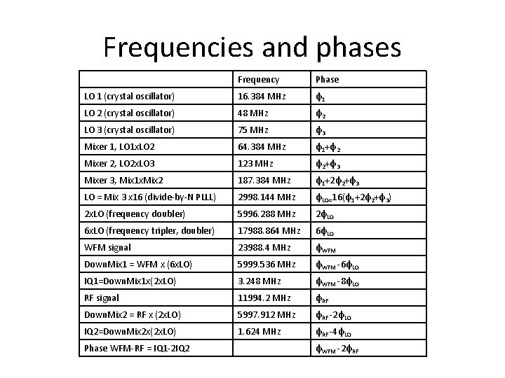 Frequencies and phases Frequency Phase LO 1 (crystal oscillator) 16. 384 MHz φ1 LO