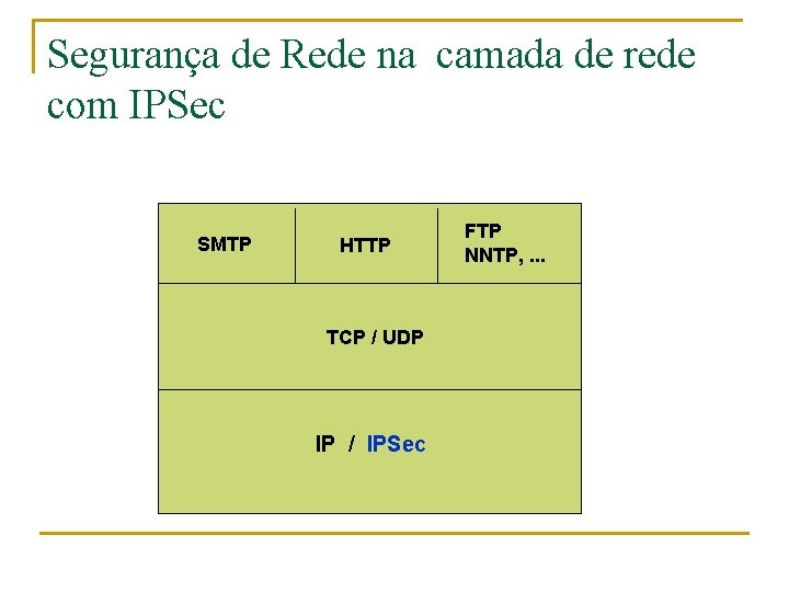 Segurança de Rede na camada de rede com IPSec SMTP HTTP TCP / UDP