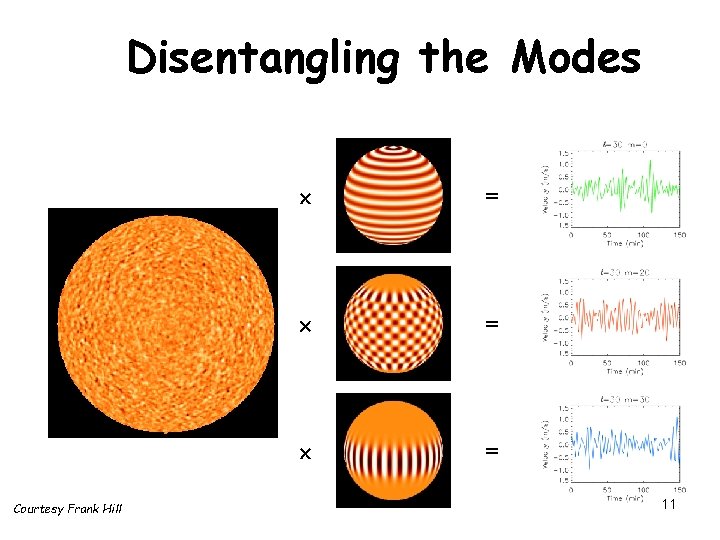 Disentangling the Modes Courtesy Frank Hill = = = 11 