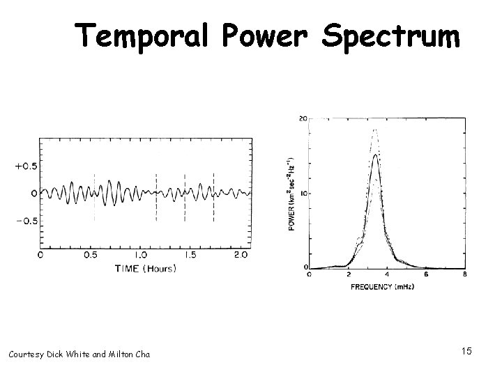 Temporal Power Spectrum Courtesy Dick White and Milton Cha 15 