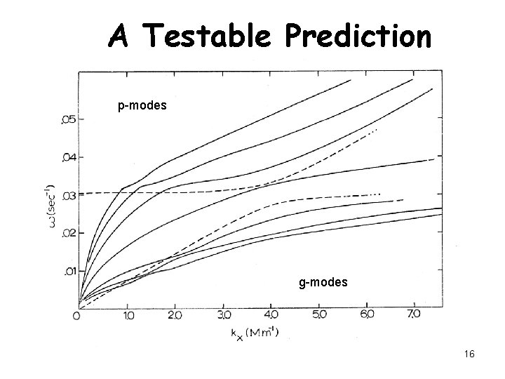 A Testable Prediction p-modes g-modes 16 