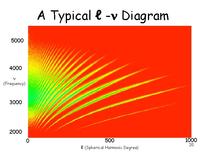 A Typical ℓ - Diagram 5000 4000 (Frequency) 3000 2000 500 ℓ (Spherical Harmonic