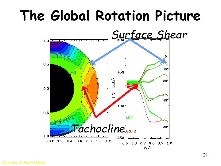 The Global Rotation Picture Surface Shear Tachocline 21 Courtesy of Rachel Howe 