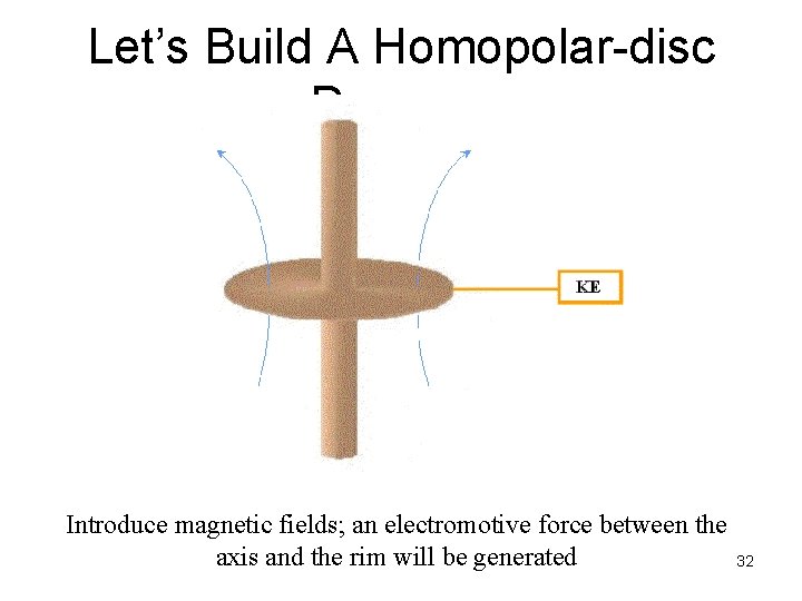 Let’s Build A Homopolar-disc Dynamo Introduce magnetic fields; an electromotive force between the axis