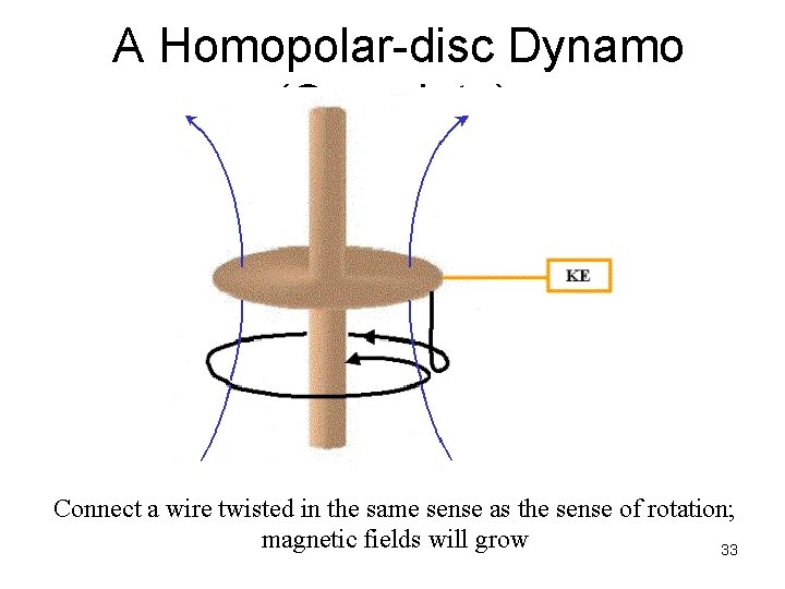 A Homopolar-disc Dynamo (Complete) Connect a wire twisted in the same sense as the