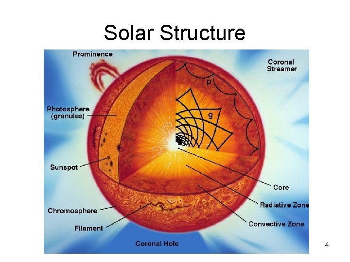 Solar Structure 4 