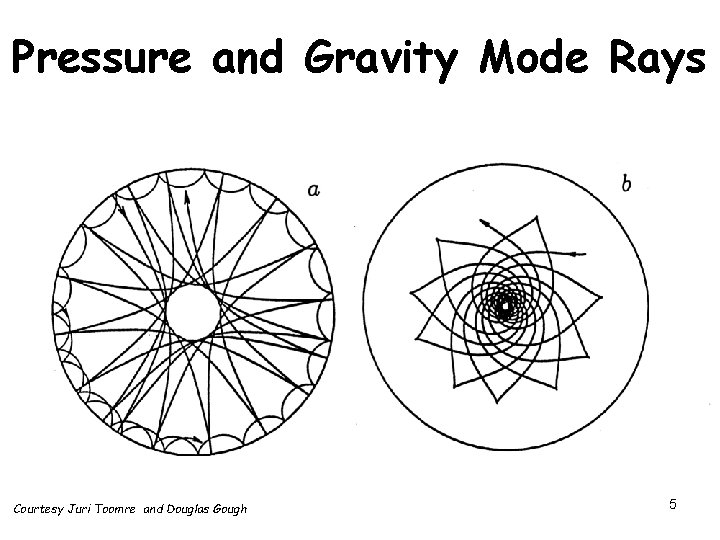 Pressure and Gravity Mode Rays Courtesy Juri Toomre and Douglas Gough 5 