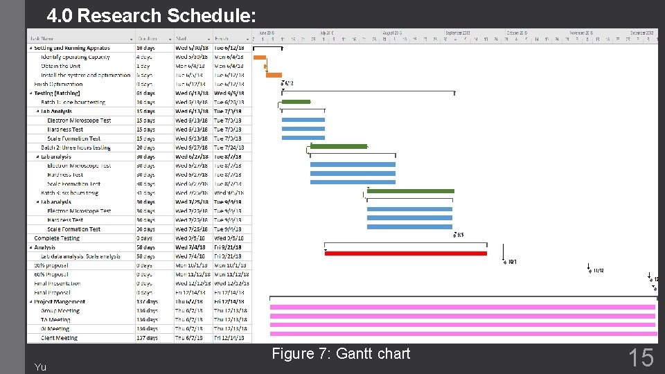 4. 0 Research Schedule: Yu Figure 7: Gantt chart 15 