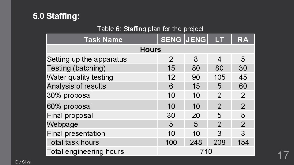 5. 0 Staffing: Table 6: Staffing plan for the project Task Name Setting up